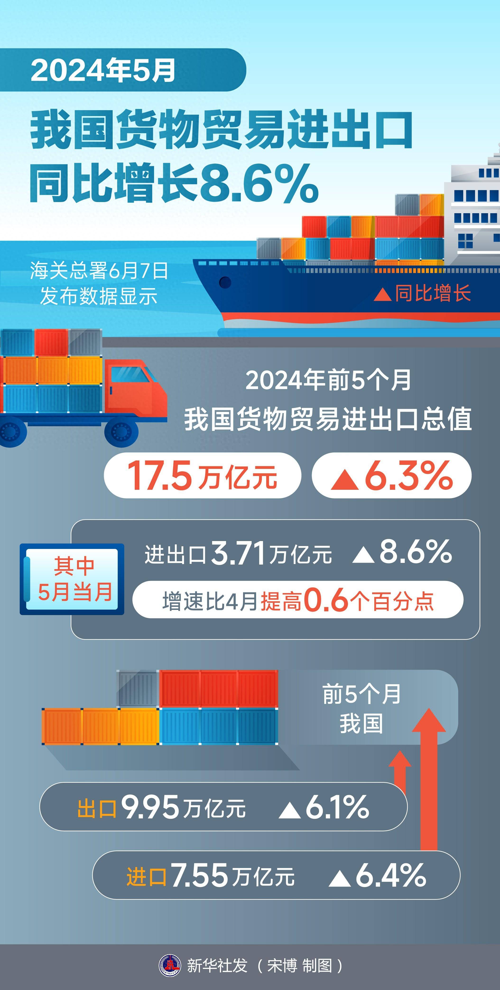 2024年前5月我国货物贸易进出口总额17.5万亿元