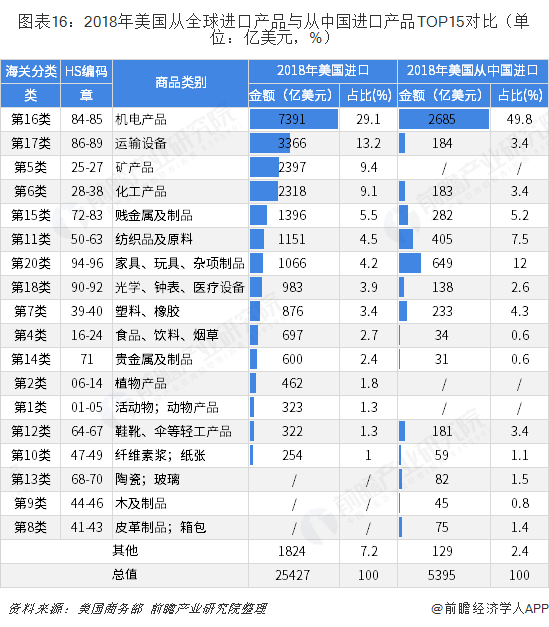 2018年中国与美国双边贸易全景图（附中美主要进出口产业数据）
